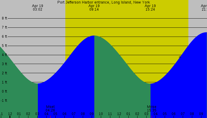 Tide graph for Port Jefferson Harbor entrance, Long Island, New York