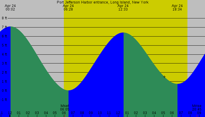 Tide graph for Port Jefferson Harbor entrance, Long Island, New York