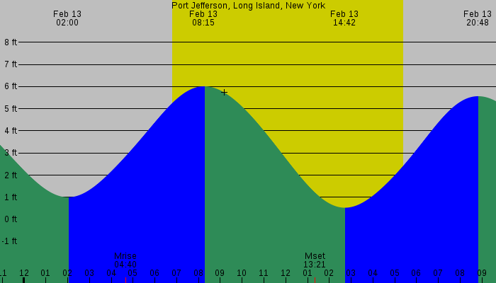Tide graph for Port Jefferson, Long Island, New York