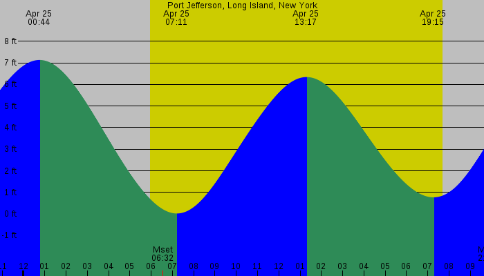 Tide graph for Port Jefferson, Long Island, New York