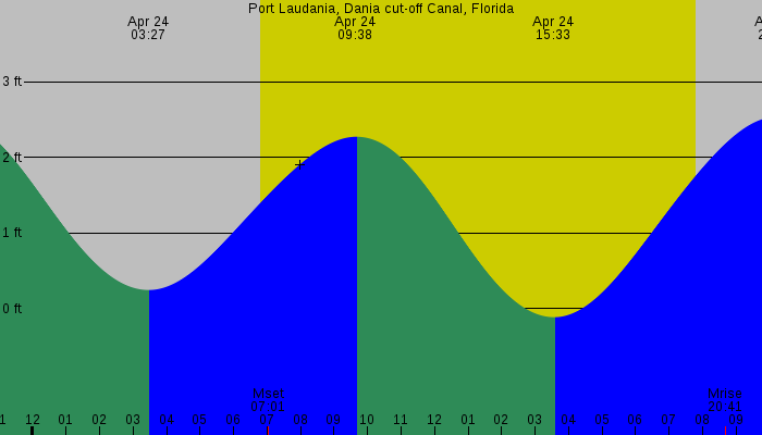 Tide graph for Port Laudania, Dania cut-off Canal, Florida