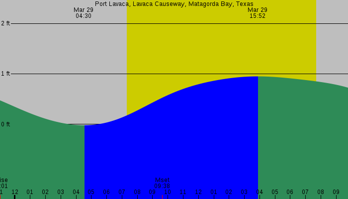 Tide graph for Port Lavaca, Lavaca Causeway, Matagorda Bay, Texas