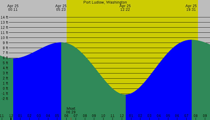 Tide graph for Port Ludlow, Washington