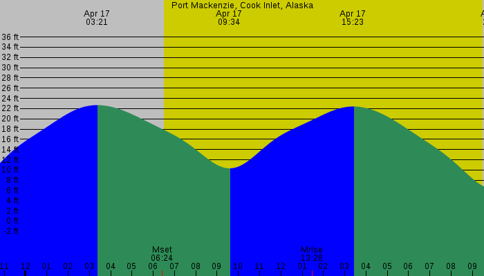 Tide graph for Port Mackenzie, Cook Inlet, Alaska