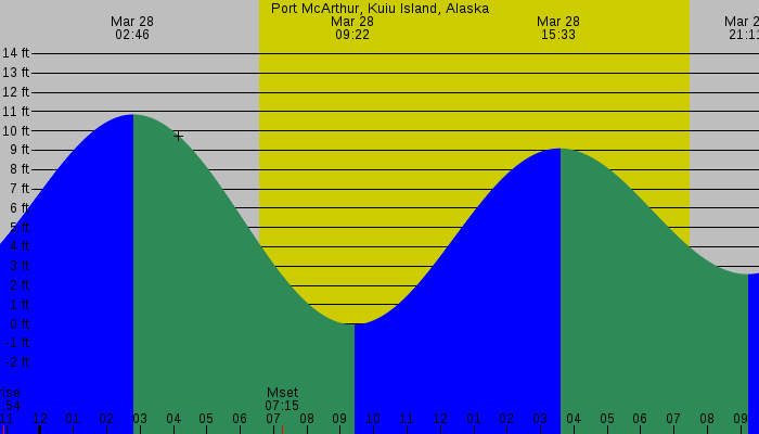 Tide graph for Port McArthur, Kuiu Island, Alaska