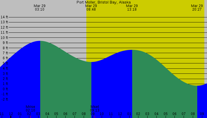 Tide graph for Port Moller, Bristol Bay, Alaska