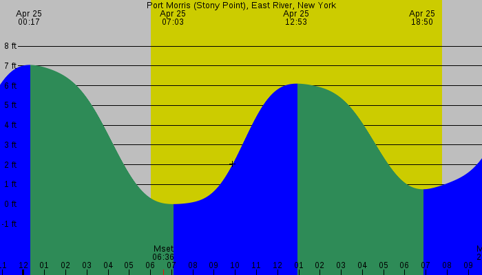 Tide graph for Port Morris (Stony Point), East River, New York