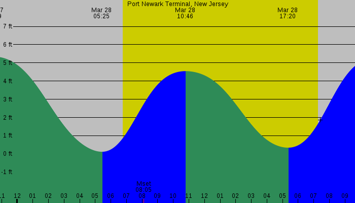 Tide graph for Port Newark Terminal, New Jersey