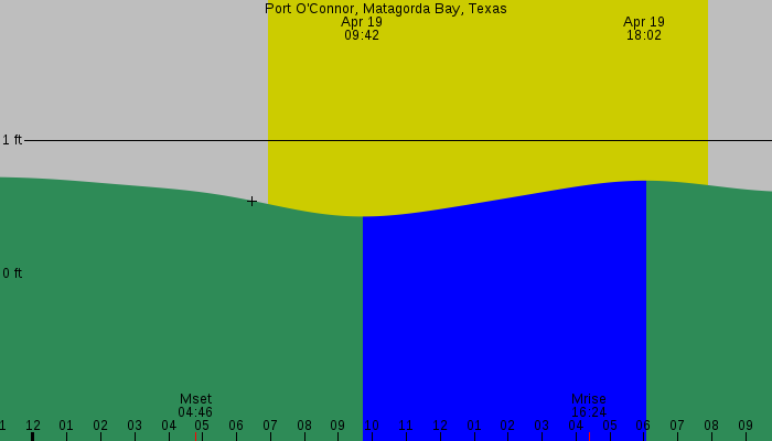 Tide graph for Port O'Connor, Matagorda Bay, Texas