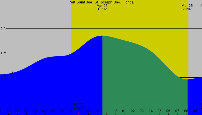 Tide graph for Port Saint Joe, St. Joseph Bay, Florida