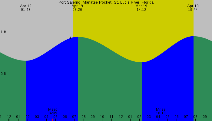Tide graph for Port Salerno, Manatee Pocket, St. Lucie River, Florida