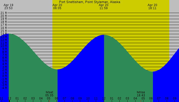 Tide graph for Port Snettisham, Point Styleman, Alaska