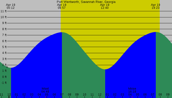 Tide graph for Port Wentworth, Savannah River, Georgia