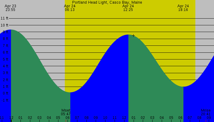 Tide graph for Portland Head Light, Casco Bay, Maine