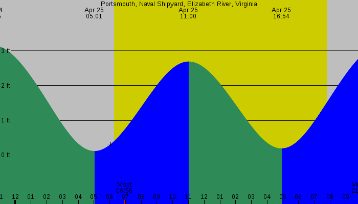 Tide graph for Portsmouth, Naval Shipyard, Elizabeth River, Virginia