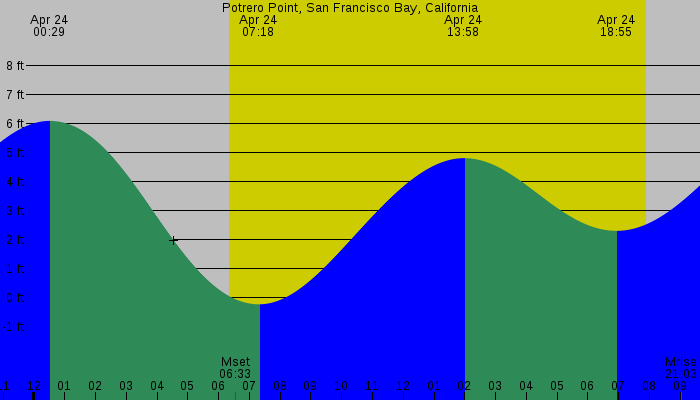 Tide graph for Potrero Point, San Francisco Bay, California