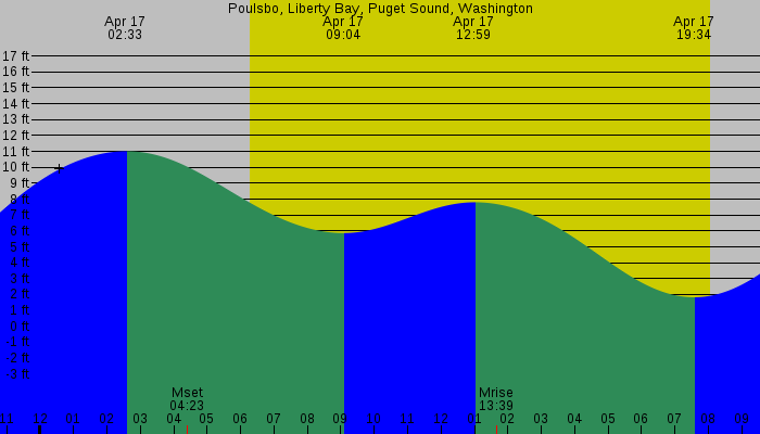 Tide graph for Poulsbo, Liberty Bay, Puget Sound, Washington