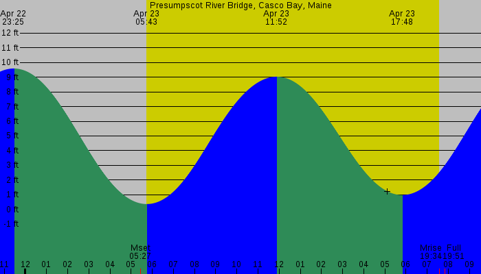 Tide graph for Presumpscot River Bridge, Casco Bay, Maine