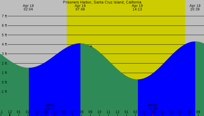 Tide graph for Prisoners Harbor, Santa Cruz Island, California