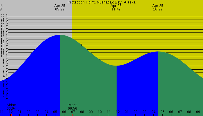 Tide graph for Protection Point, Nushagak Bay, Alaska
