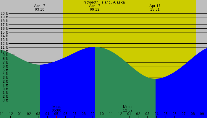 Tide graph for Provorotni Island, Alaska