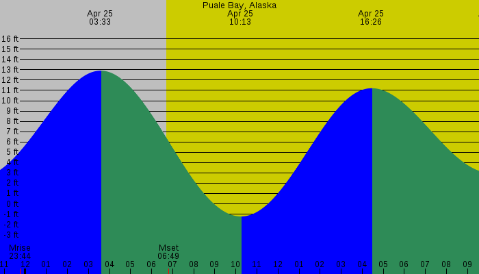 Tide graph for Puale Bay, Alaska