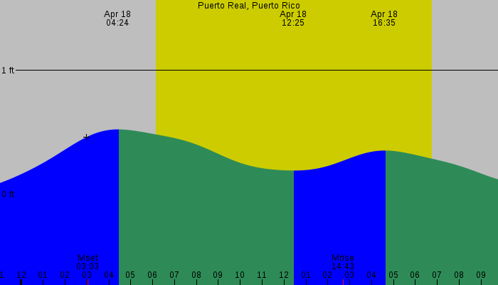 Tide graph for Puerto Real, Puerto Rico