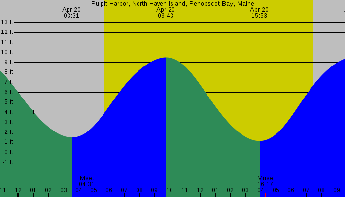 Tide graph for Pulpit Harbor, North Haven Island, Penobscot Bay, Maine