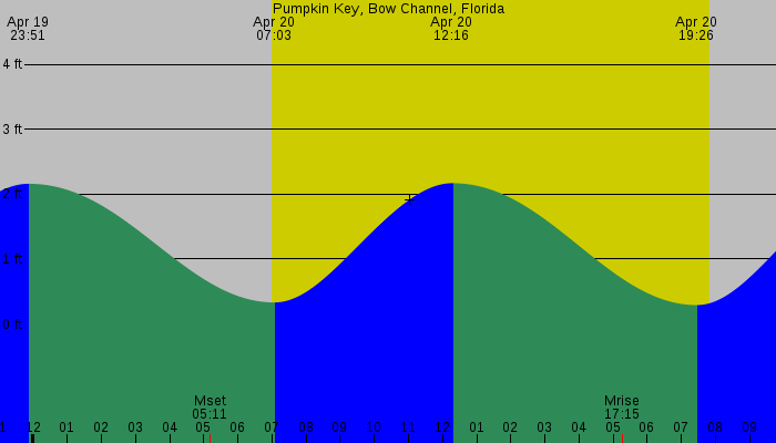 Tide graph for Pumpkin Key, Bow Channel, Florida