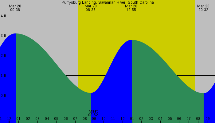 Tide graph for Purrysburg Landing, Savannah River, South Carolina