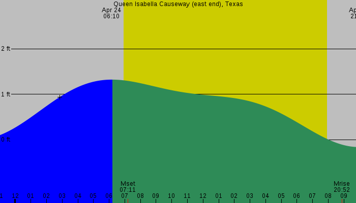 Tide graph for Queen Isabella Causeway (east end), Texas