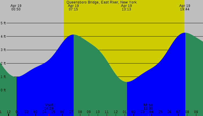 Tide graph for Queensboro Bridge, East River, New York