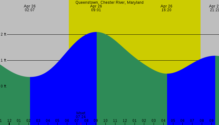 Tide graph for Queenstown, Chester River, Maryland