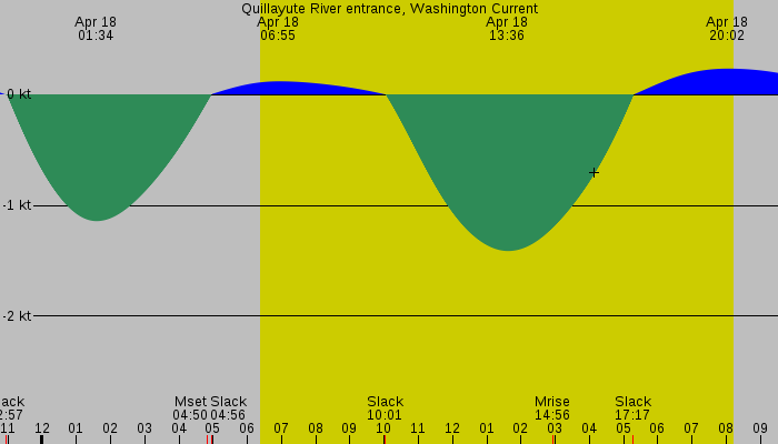 Tide graph for Quillayute River entrance, Washington Current