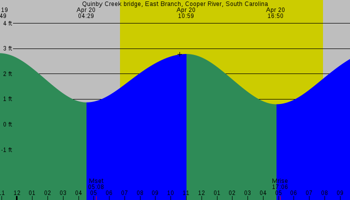 Tide graph for Quinby Creek bridge, East Branch, Cooper River, South Carolina