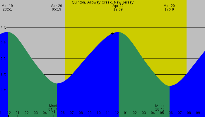 Tide graph for Quinton, Alloway Creek, New Jersey