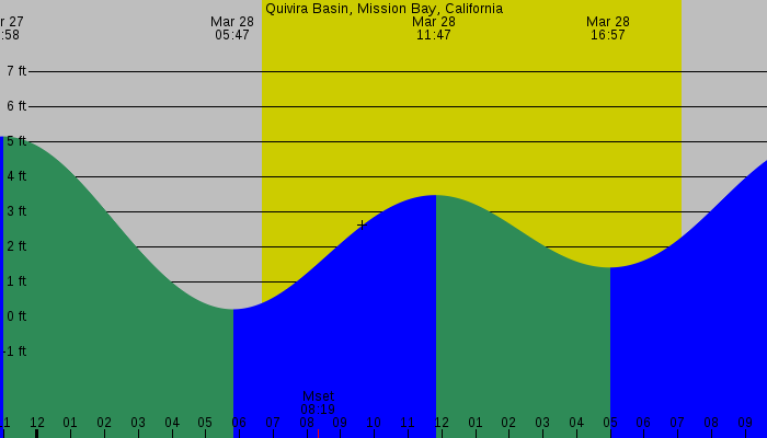 Tide graph for Quivira Basin, Mission Bay, California