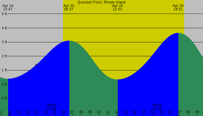 Tide graph for Quonset Point, Rhode Island