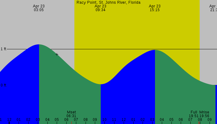 Tide graph for Racy Point, St. Johns River, Florida