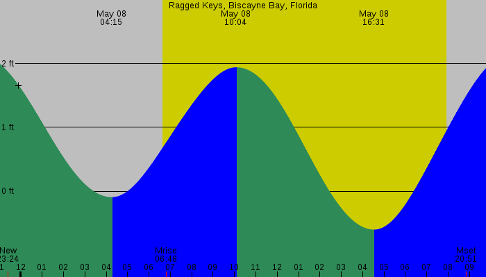 Tide graph for Ragged Keys, Biscayne Bay, Florida