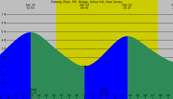 Tide graph for Rahway River, RR. Bridge, Arthur Kill, New Jersey