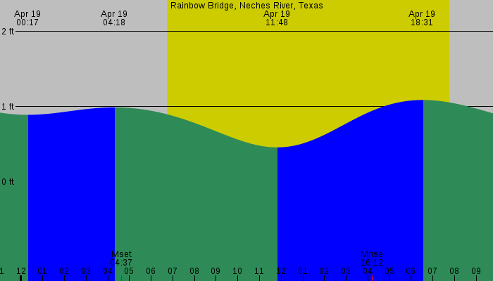 Tide graph for Rainbow Bridge, Neches River, Texas