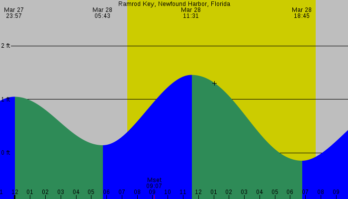 Tide graph for Ramrod Key, Newfound Harbor, Florida