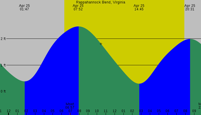 Tide graph for Rappahannock Bend, Virginia