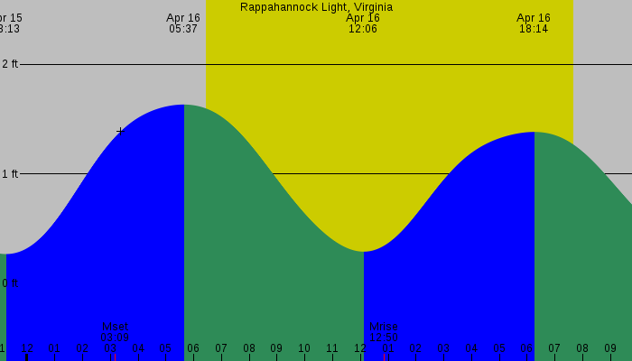 Tide graph for Rappahannock Light, Virginia