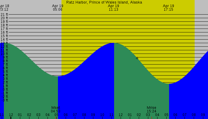 Tide graph for Ratz Harbor, Prince of Wales Island, Alaska