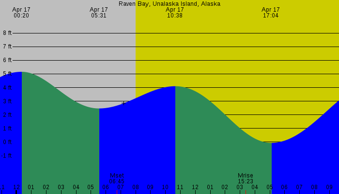 Tide graph for Raven Bay, Unalaska Island, Alaska