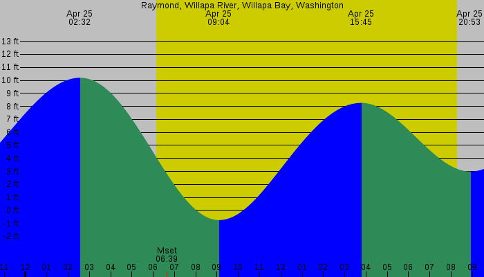 Tide graph for Raymond, Willapa River, Willapa Bay, Washington