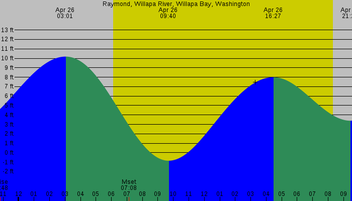 Tide graph for Raymond, Willapa River, Willapa Bay, Washington