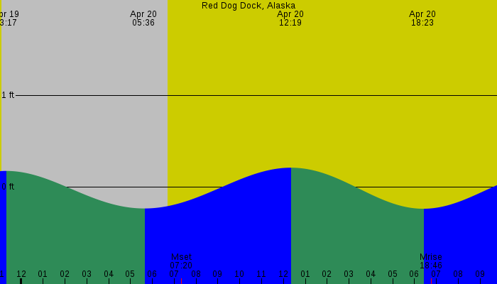 Tide graph for Red Dog Dock, Alaska